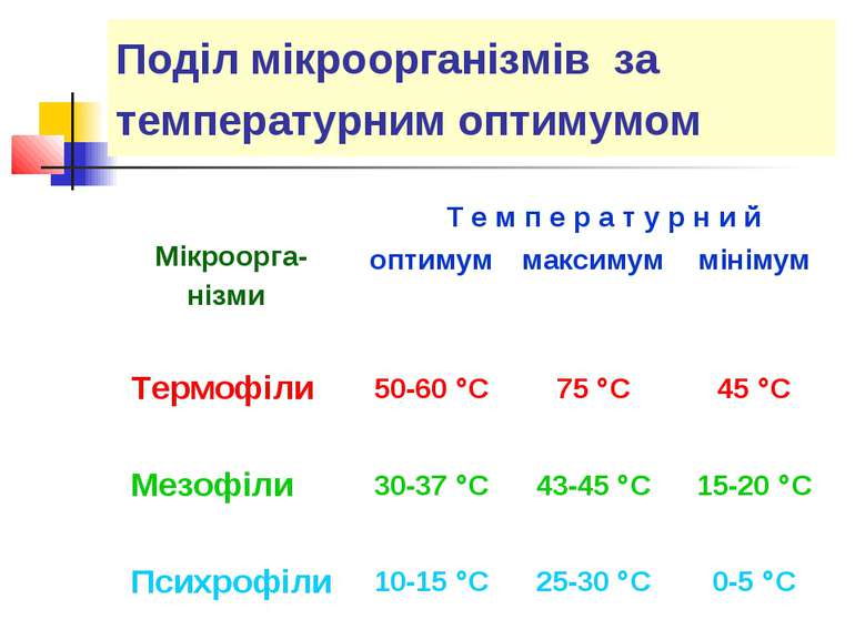 Поділ мікроорганізмів за температурним оптимумом
