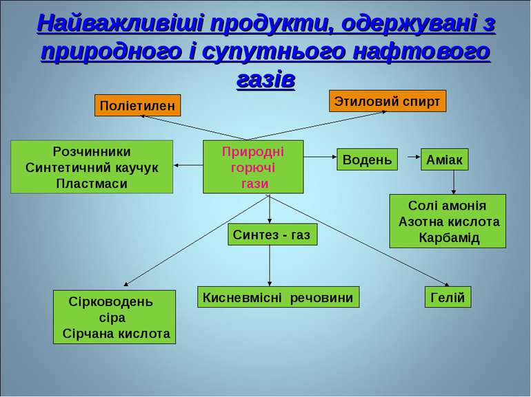 Найважливіші продукти, одержувані з природного і супутнього нафтового газів П...