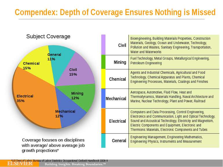 Compendex: Depth of Coverage Ensures Nothing is Missed Engineering Management...