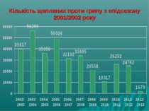 Кількість щеплених проти грипу з епідсезону 2001/2002 року