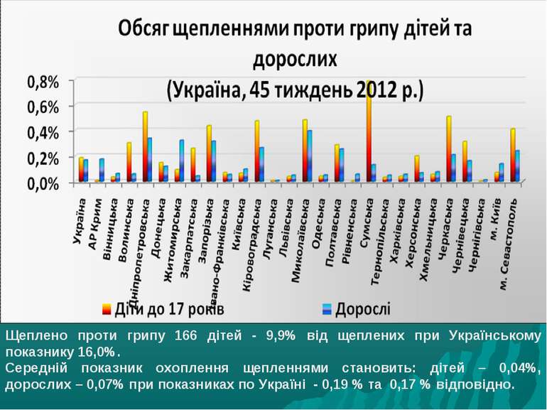 Щеплено проти грипу 166 дітей - 9,9% від щеплених при Українському показнику ...