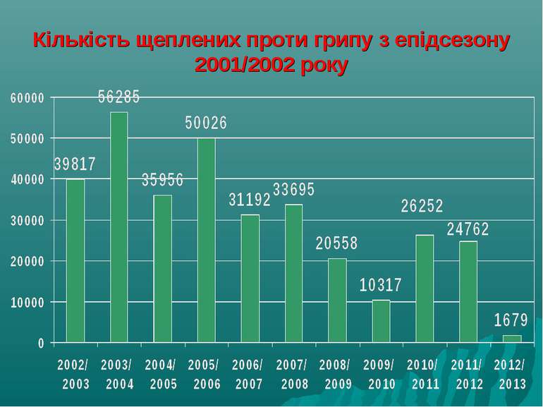 Кількість щеплених проти грипу з епідсезону 2001/2002 року