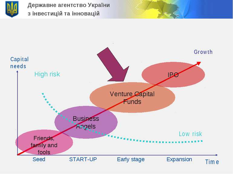 Державне агентство України з інвестицій та інновацій Low risk START-UP Early ...