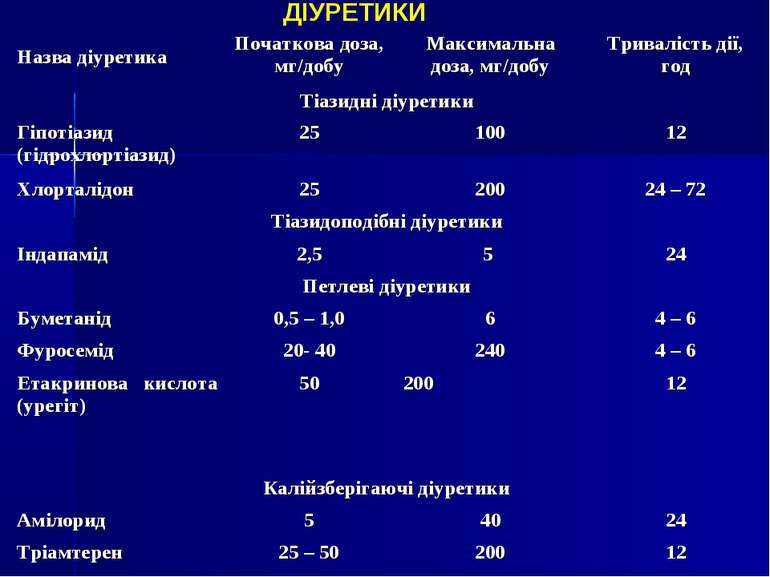 ДІУРЕТИКИ Назва діуретика Початкова доза, мг/добу Максимальна доза, мг/добу Т...