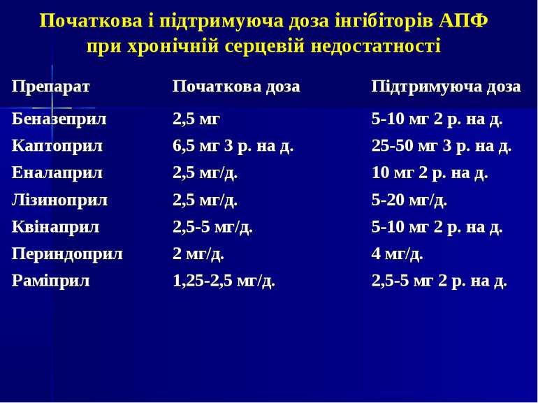 Початкова і підтримуюча доза інгібіторів АПФ при хронічній серцевій недостатн...