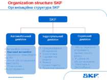 October 30, 2007 © SKF Group Slide * Organization structure SKF Організаційна...