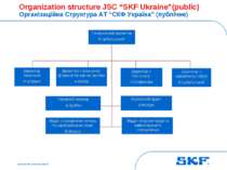 October 30, 2007 © SKF Group Slide * Organization structure JSC “SKF Ukraine”...