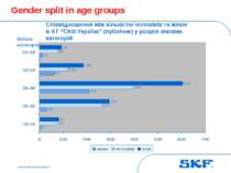 October 30, 2007 © SKF Group Slide * Gender split in age groups Співвідношенн...