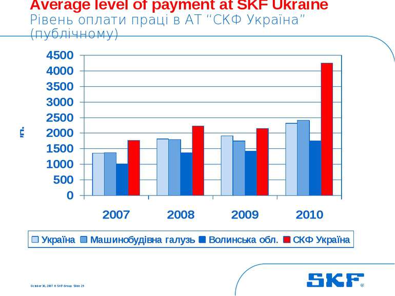 October 30, 2007 © SKF Group Slide * Average level of payment at SKF Ukraine ...