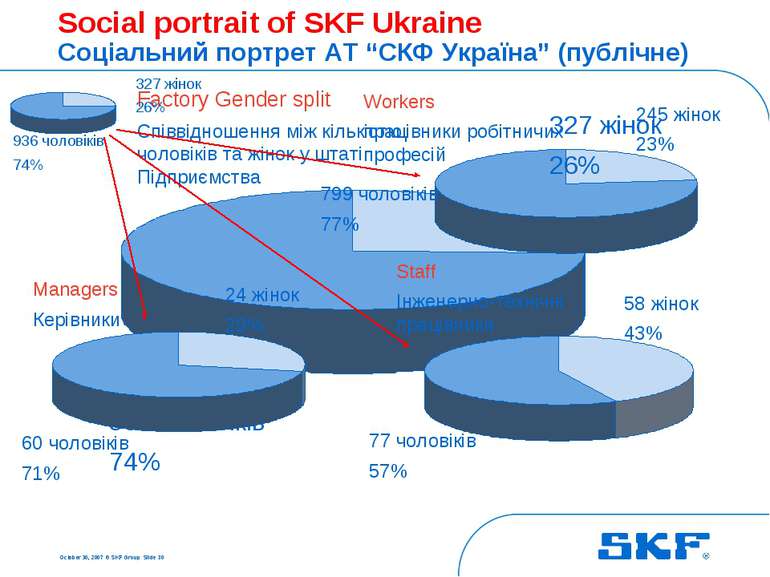 October 30, 2007 © SKF Group Slide * Social portrait of SKF Ukraine Соціальни...