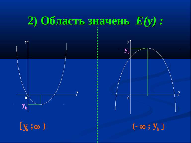 2) Область значень Е(у) : у у х х у b y b y b ; 8 ) (- 8 ; у b 0 0
