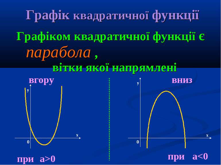 Графік квадратичної функції Графіком квадратичної функції є парабола , вітки ...