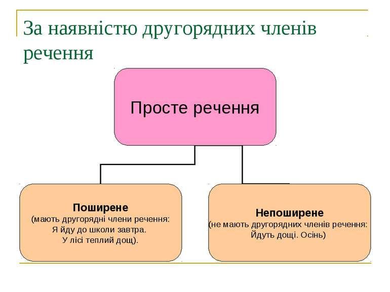 За наявністю другорядних членів речення