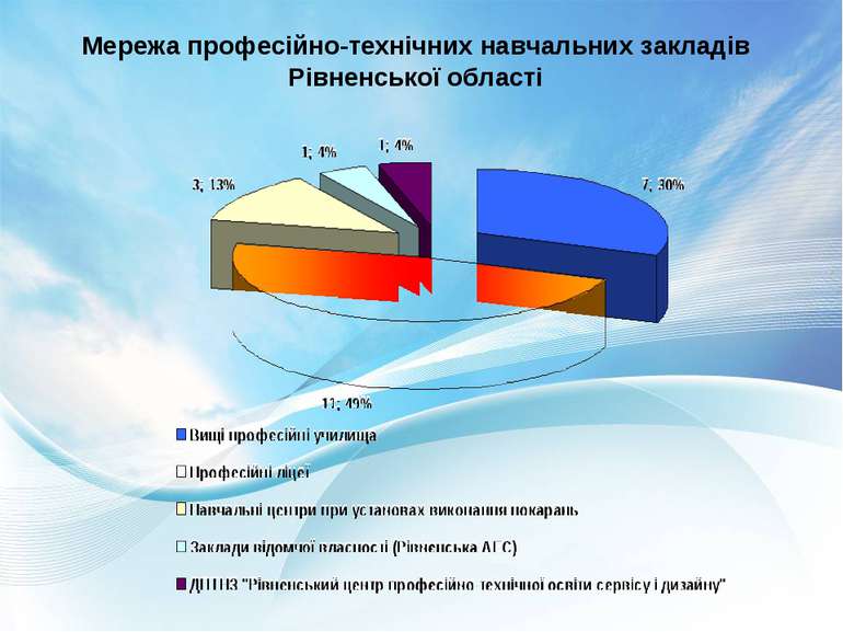 Мережа професійно-технічних навчальних закладів Рівненської області