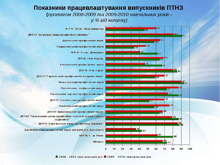 Показники працевлаштування випускників ПТНЗ (протягом 2008-2009 та 2009-2010 ...