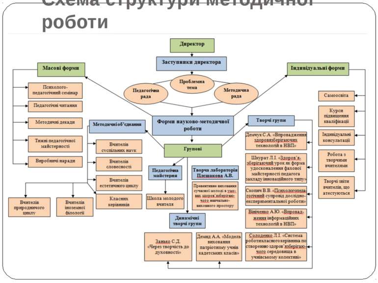Схема структури методичної роботи