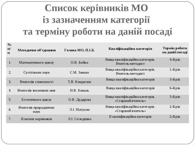 Список керівників МО із зазначенням категорії та терміну роботи на даній поса...