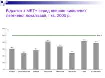 Відсоток з МБТ+ серед вперше виявлених легеневої локалізації, I кв. 2006 р.