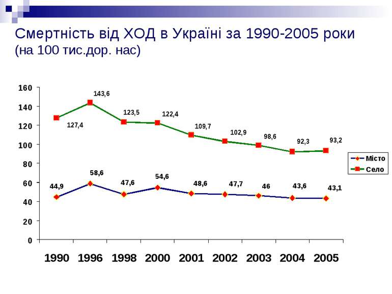 Смертність від ХОД в Україні за 1990-2005 роки (на 100 тис.дор. нас)