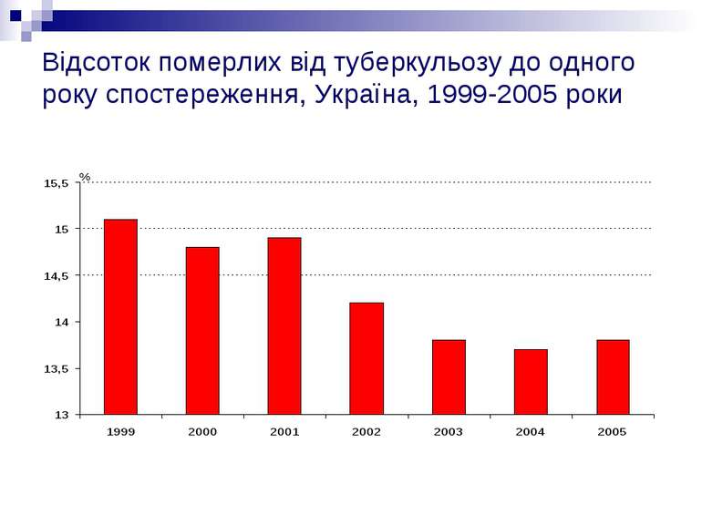 Відсоток померлих від туберкульозу до одного року спостереження, Україна, 199...