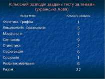 Кількісний розподіл завдань тесту за темами (українська мова)