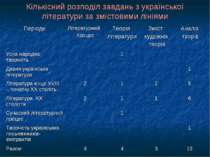 Кількісний розподіл завдань з української літератури за змістовими лініями
