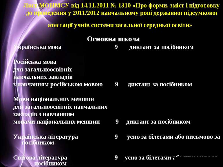 Лист МОНМСУ від 14.11.2011 № 1310 «Про форми, зміст і підготовку до проведенн...