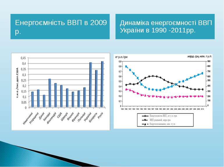 Енергоємність ВВП в 2009 р. Динаміка енергоємності ВВП України в 1990 -2011рр.