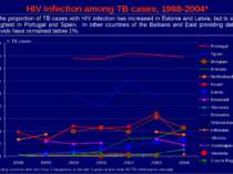 HIV infection among TB cases, 1998-2004* * Excluding countries with less than...