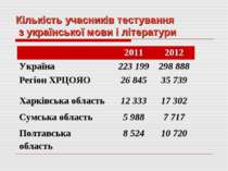 Кількість учасників тестування з української мови і літератури