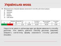 Українська мова Недостатня увага в шкільному курсі до форм наказового способу...