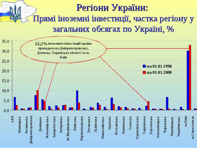 Регіони України: Прямі іноземні інвестиції, частка регіону у загальних обсяга...