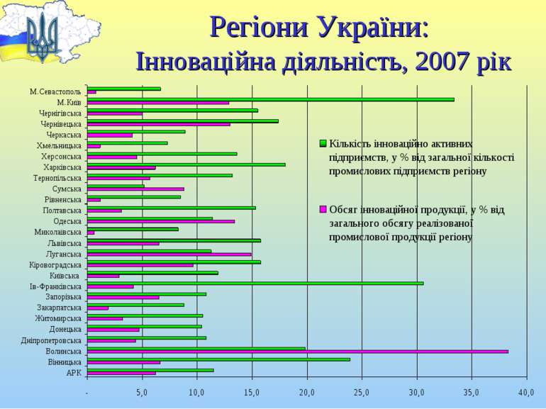 Регіони України: Інноваційна діяльність, 2007 рік