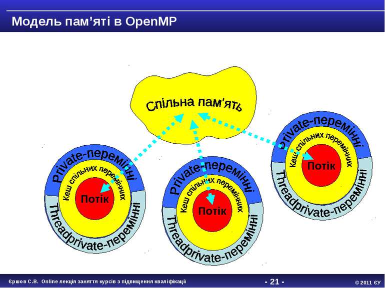 - * - 001 Модель пам’яті в OpenMP Потік 001 Потік 001 Потік Єршов С.В. Online...
