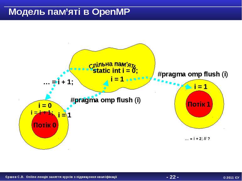 - * - 001 Модель пам’яті в OpenMP Потік 0 001 Потік 1 static int i = 0; … = i...