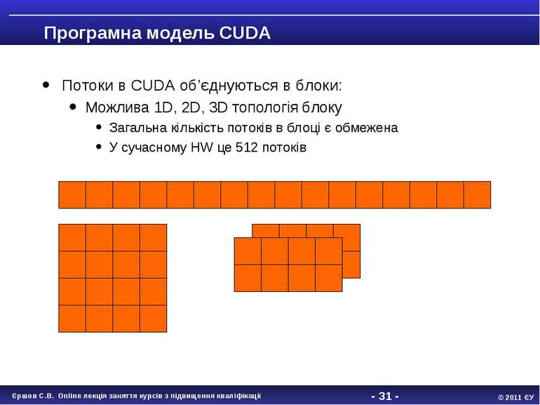 - * - Програмна модель CUDA Потоки в CUDA об’єднуються в блоки: Можлива 1D, 2...