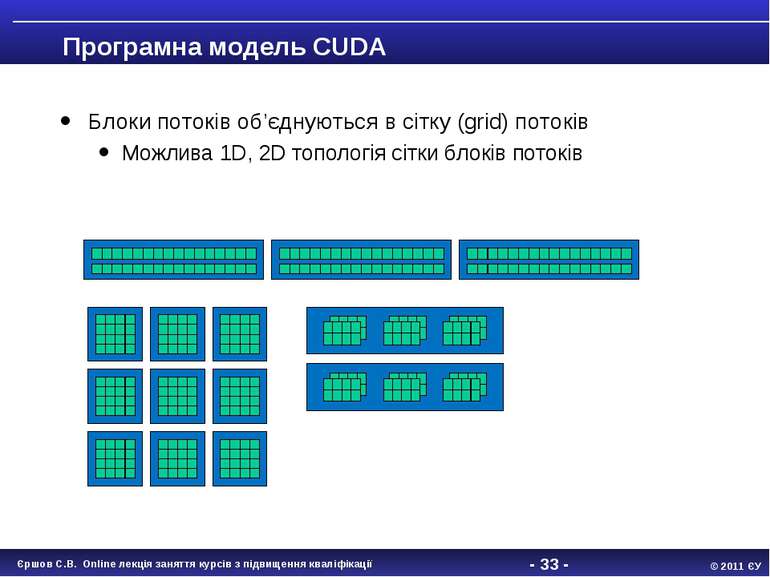 - * - Програмна модель CUDA Блоки потоків об’єднуються в сітку (grid) потоків...