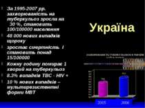 Україна За 1995-2007 рр. захворюваність на туберкульоз зросла на 30 %, станов...
