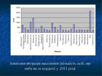 Зовнішня міграція населення (кількість осіб, які вибули за кордон) у 2011 році