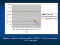 Прогноз кількості вибулих осіб на 2012 і 2013 роки за методом Хольта Вінтера