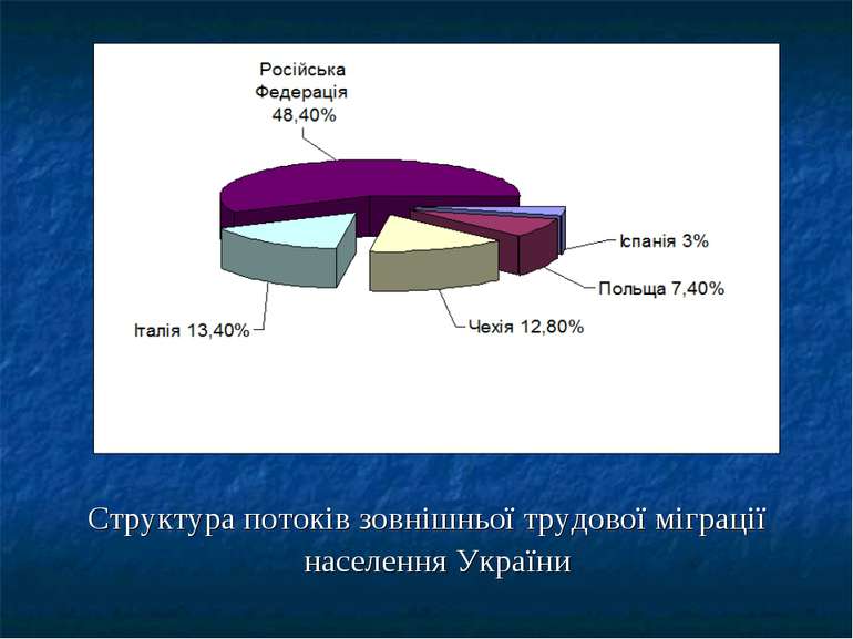 Структура потоків зовнішньої трудової міграції населення України