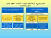 2008-2009 – РОКИ ІНТЕНСИФІКАЦІЇ ВІДНОСИН УКРАЇНА-ЄС Порядок денний асоціації ...