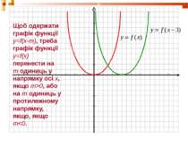 Щоб одержати графік функції y=f(x-m), треба графік функції y=f(x) перенести н...
