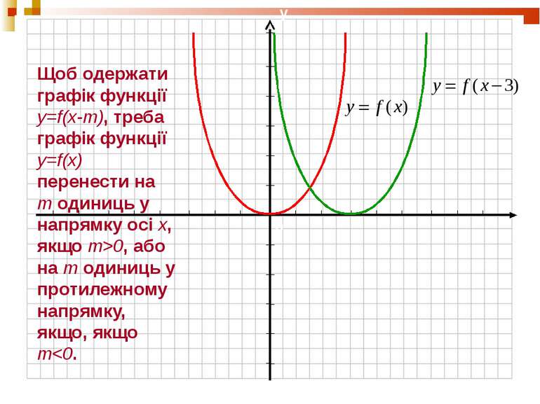 Щоб одержати графік функції y=f(x-m), треба графік функції y=f(x) перенести н...