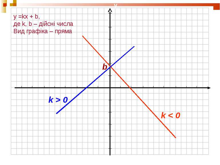 y =kx + b, де k, b – дійсні числа Вид графіка – пряма k < 0 k > 0 b