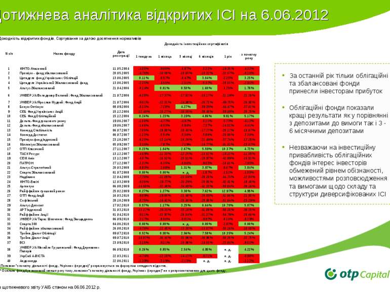 Щотижнева аналітика відкритих ІСІ на 6.06.2012 За останній рік тільки облігац...