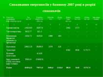 Споживання енергоносіїв у базовому 2007 році в розрізі споживачів № Категорія...