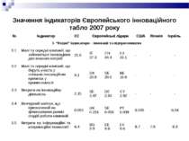 Значення індикаторів Європейського інноваційного табло 2007 року № Індикатор ...
