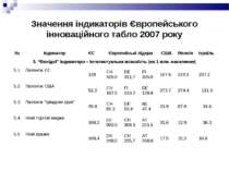 Значення індикаторів Європейського інноваційного табло 2007 року № Індикатор ...