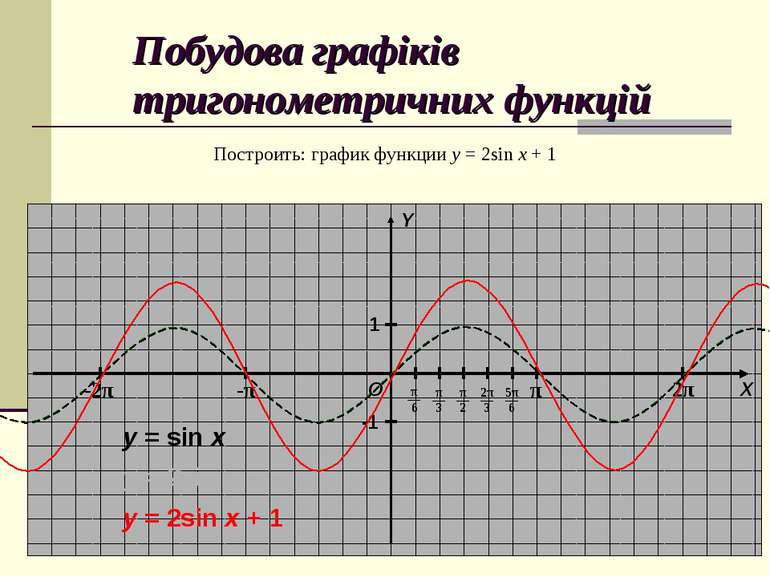 Побудова графіків тригонометричних функцій Построить: график функции y = 2sin...